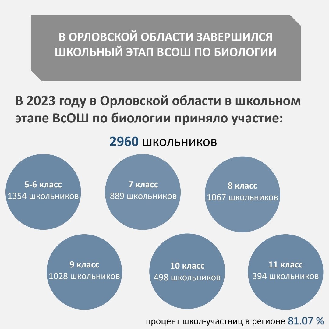 В Орловской области завершился школьный этап ВсОШ по биологии на платформе  «Сириус.Курсы»